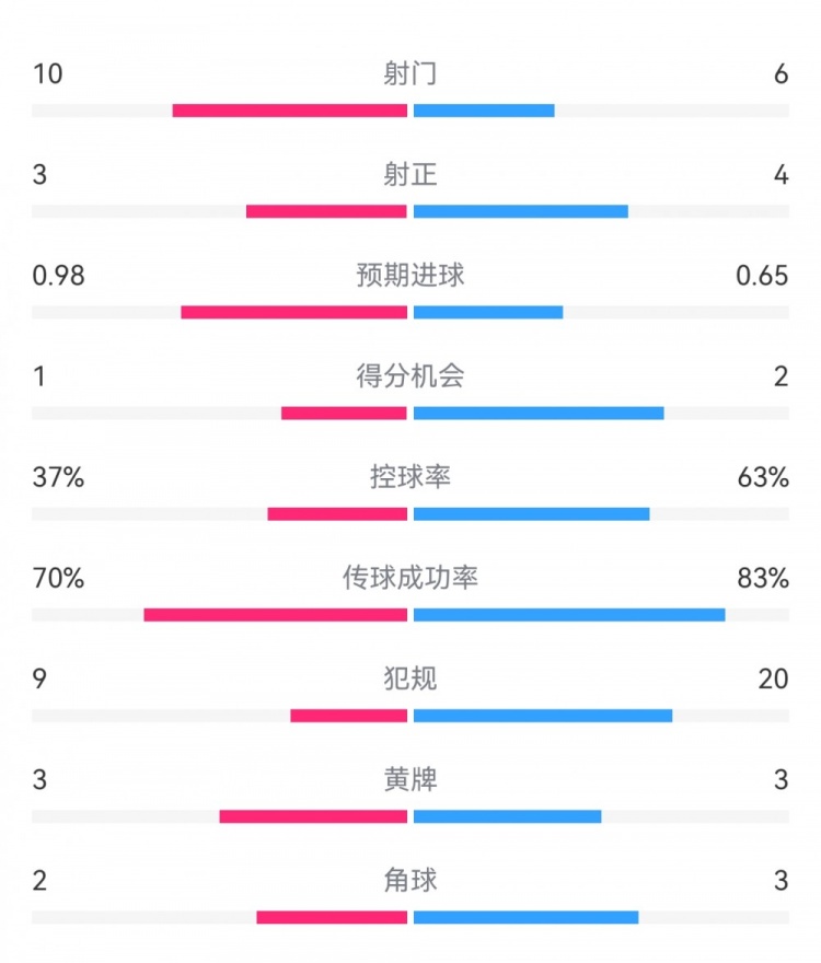 埃弗顿2-2利物浦数据：射门10-6，射正3-4，得分机会1-2