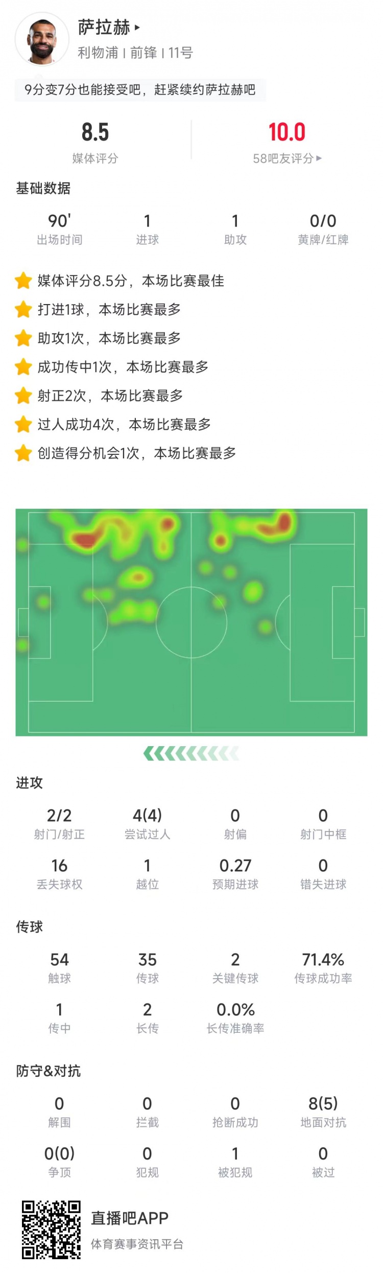 萨拉赫德比战数据：传射建功，4次过人全部成功&评分8.5全场最高
