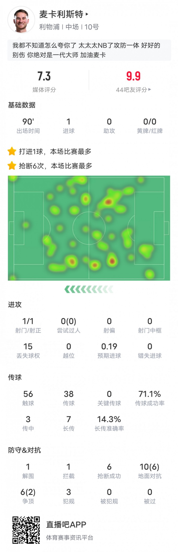 麦卡利斯特本场数据：6抢断全场最多&1进球1解围1拦截，评分7.3