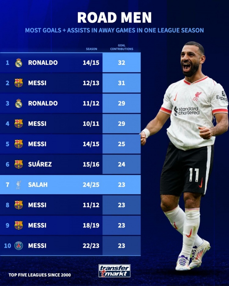 2000年后单赛季联赛客场制造进球榜：本季萨拉赫23球距第1差9球