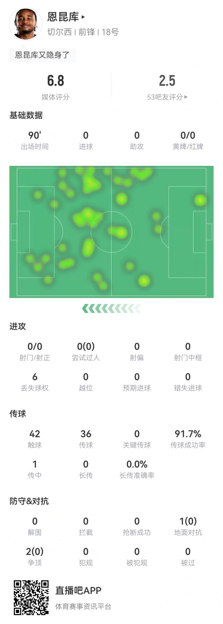 踢得了中锋吗？！恩昆库本场0射门0关键传球0过人 3对抗0成功