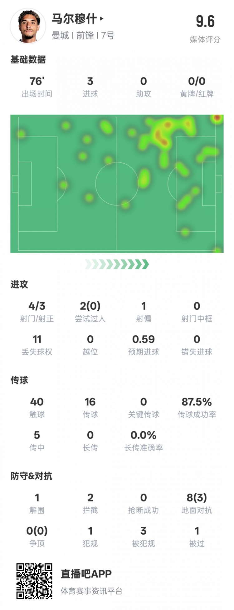 马尔穆什本场比赛数据：3射正3进球&1解围2拦截，评分9.6