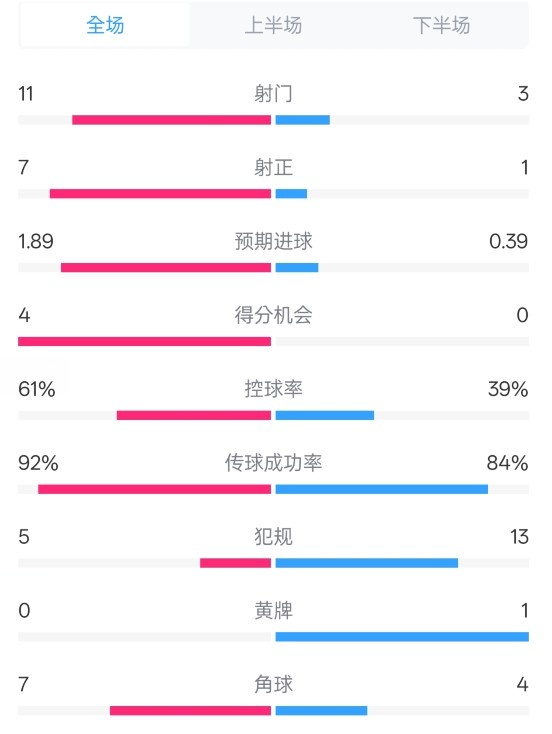 压制！曼城4-0纽卡全场数据：射门11-3，射正7-1，控球率61%-39%