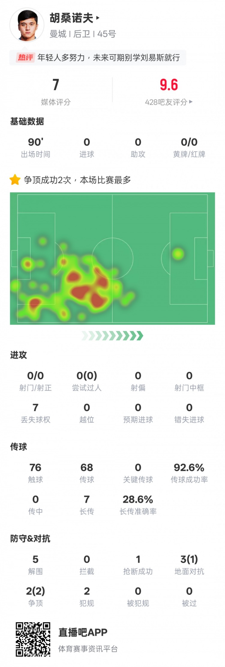 胡桑诺夫本场数据：2次争顶均成功全场最多&5解围，评分7.0