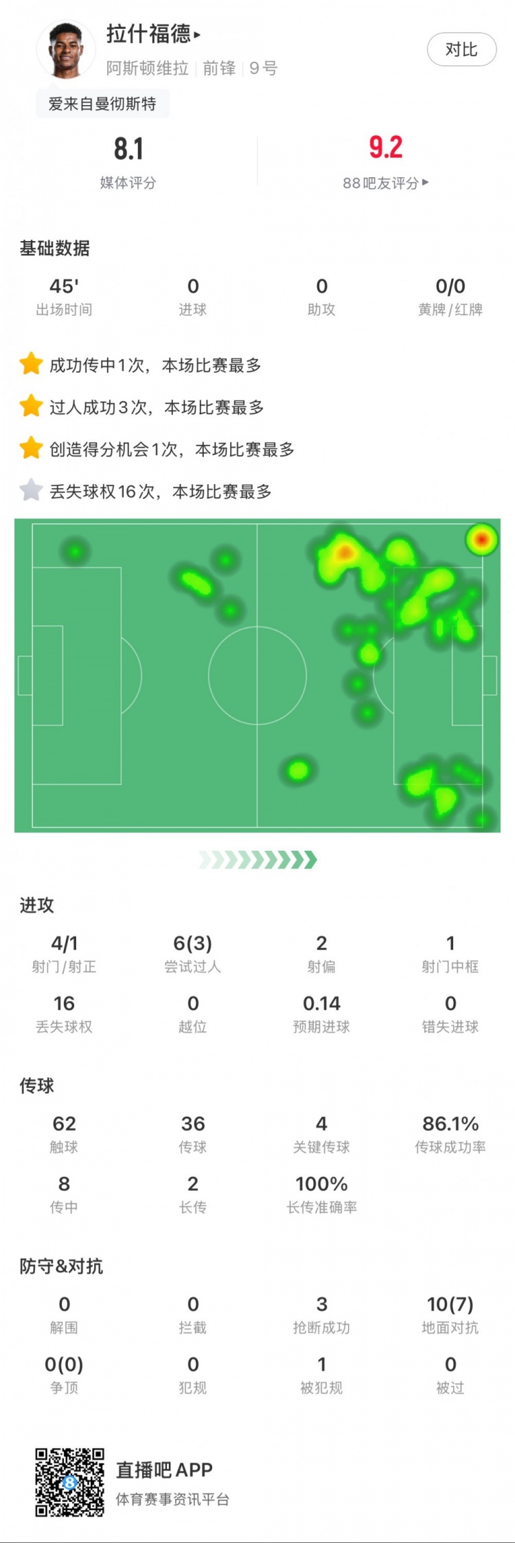 拉什福德本场数据：4射1正1中柱，3次过人，4次关键传球