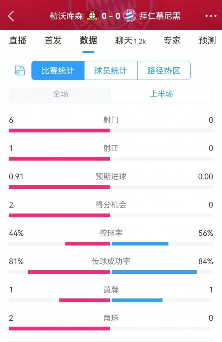 碾压！拜仁半场0射门，药厂半场射门6、得分机会2、预期进球0.91