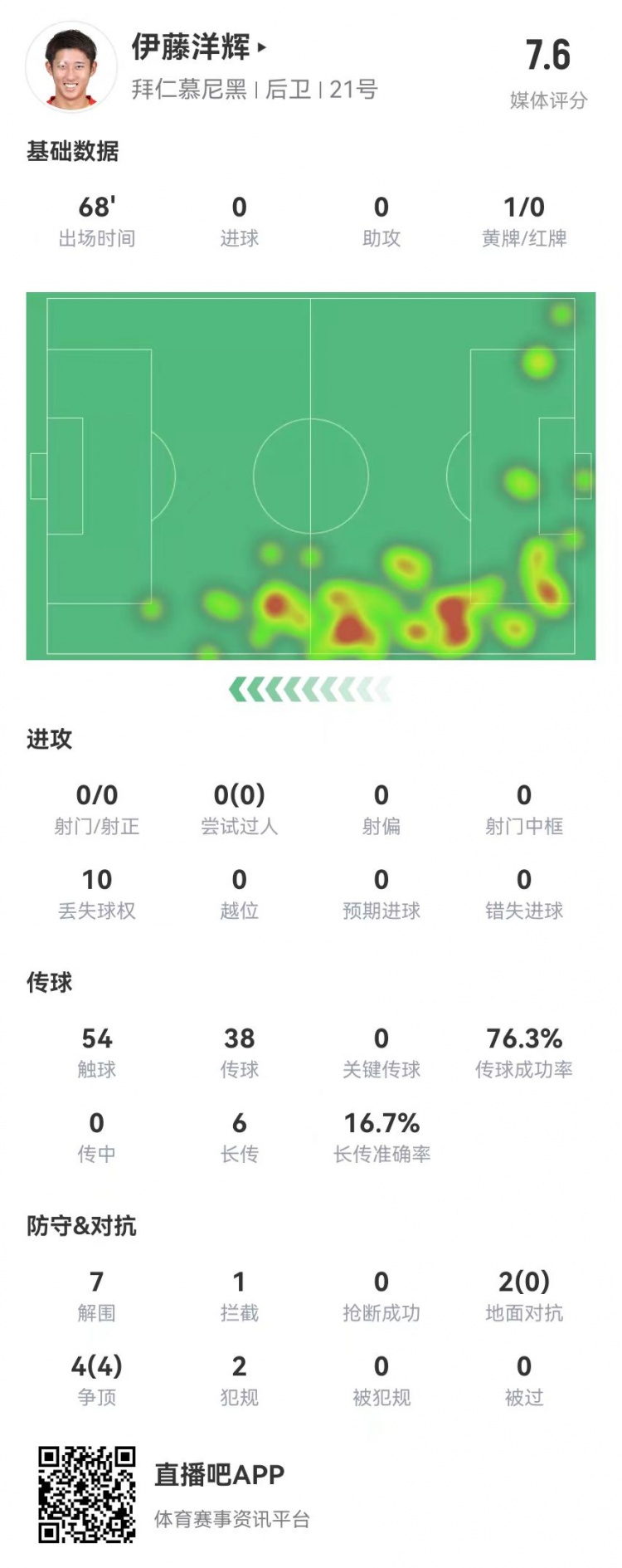 伊藤洋辉拜仁德甲首秀：7解围+1门线解围，6长传1成功 获评7.6分