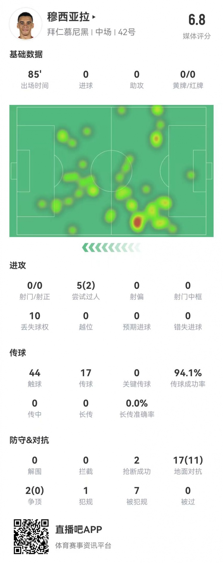 顶薪续约首秀！穆西亚拉本场0射0关键传球 7造犯规 19对抗11成功