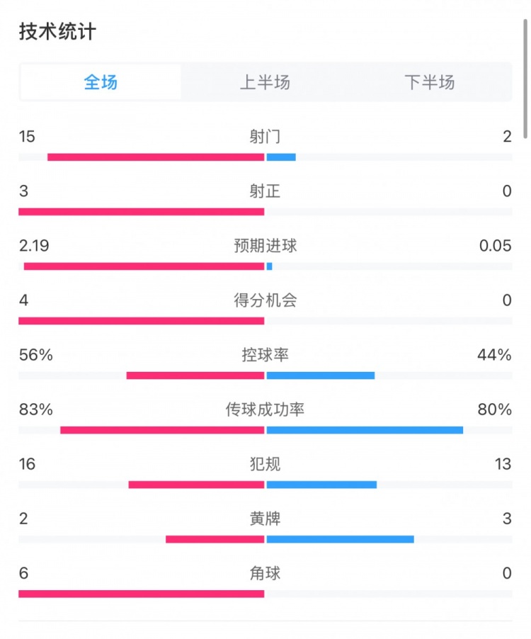 药厂0-0拜仁全场数据：射门15-2，射正3-0，得分机会4-0