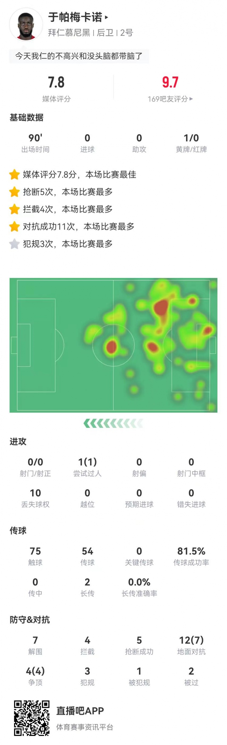 这场不背锅！于帕本场7解围4拦截5抢断1封堵 7.8分并列全场最高