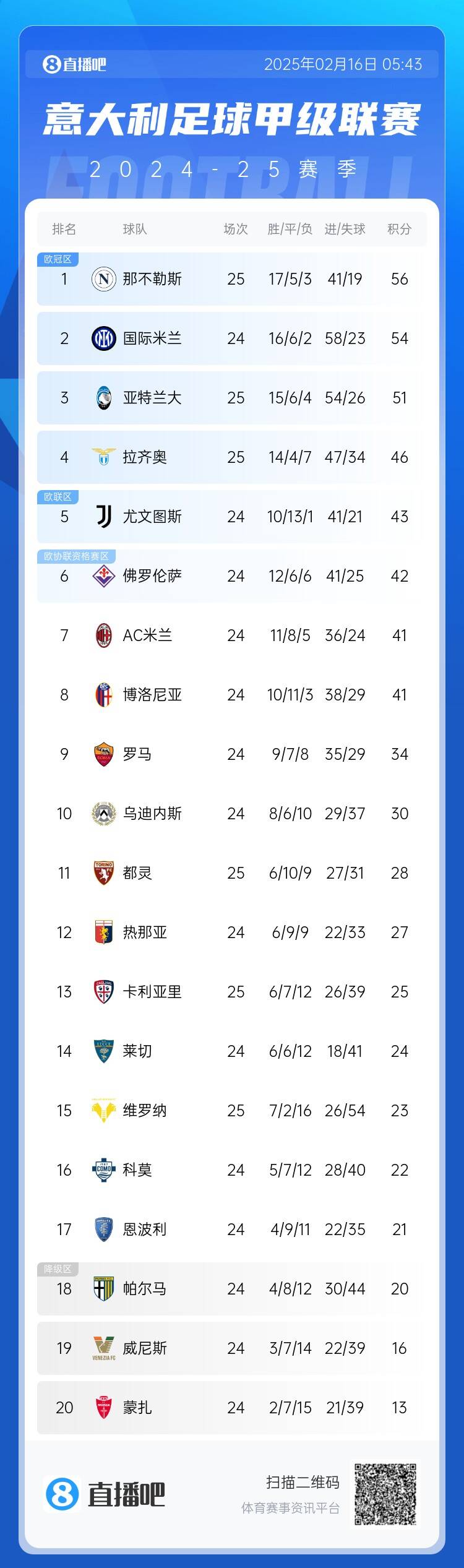 意甲积分榜：那不勒斯先赛领先国米2分 AC米兰少赛落后前四5分