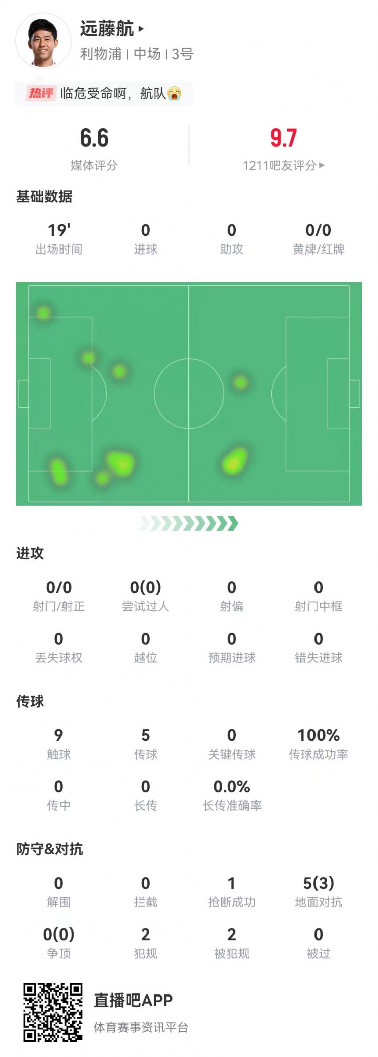 也太低了？远藤航本场5对抗3成功 2犯规2造犯规+1抢断 获评6.6分