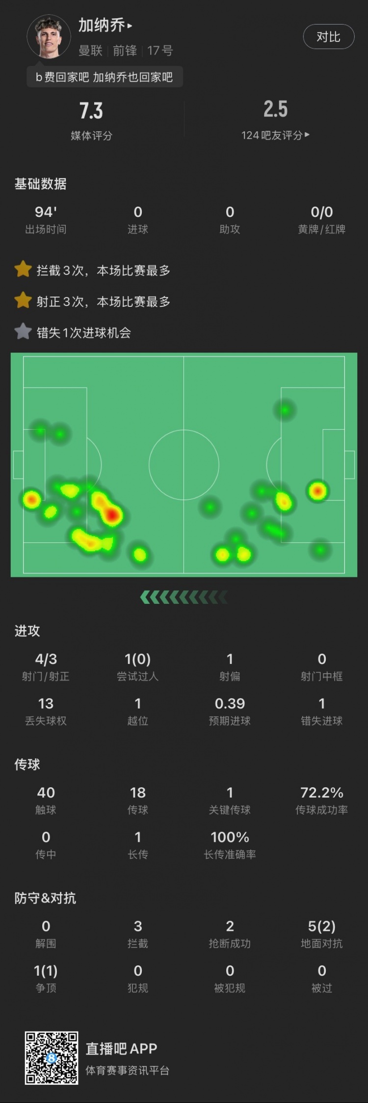加纳乔本场：4射门3射正，错失1次绝佳机会，贡献3拦截2抢断