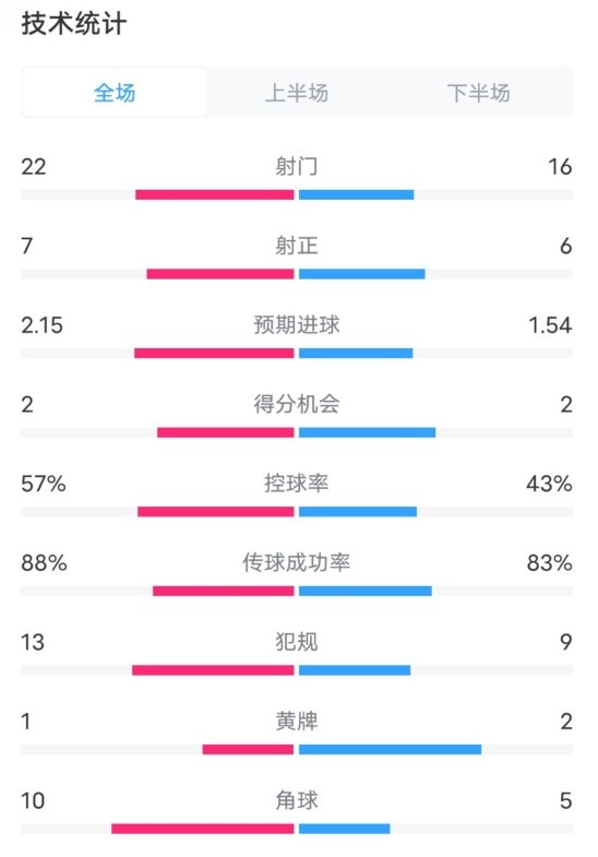 热刺1-0曼联全场数据：射门22-16，射正7-6，控球率57%-43%