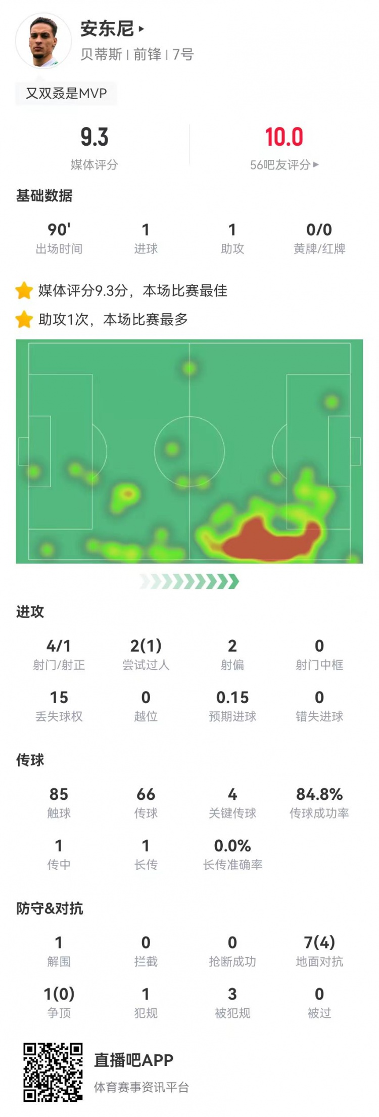 圆神闪耀！安东尼本场1球1助攻1造点 4关键传球3造犯规 9.3分最高