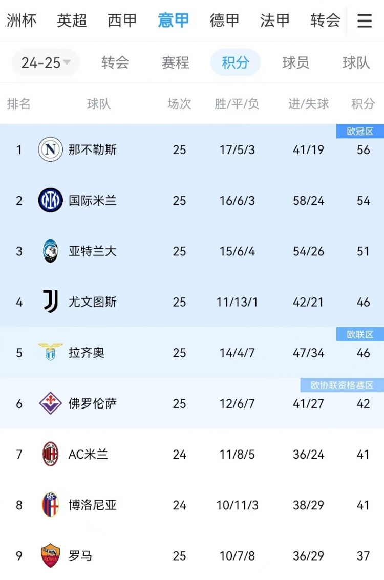 你刹我停！意甲前二本月7战共1胜：那不勒斯3轮3分、国米4轮4分