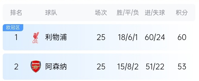 英超最新夺冠概率：利物浦86%大幅领先，预测最终7分优势夺冠