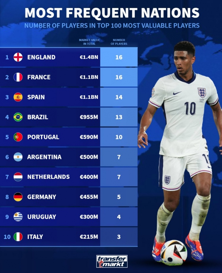 德转列身价前100球员国籍：英法各16人，西、巴、葡列前五