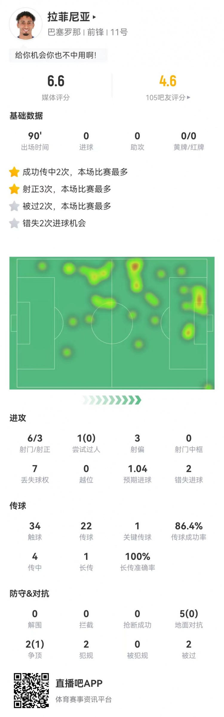 低迷！拉菲尼亚本场6射3正2失良机 1关键传球+7对抗1成功 获6.6分