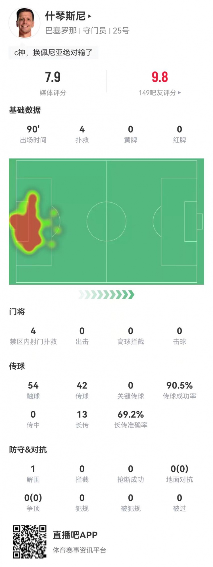 隐藏功臣！什琴斯尼本场4次扑救+13长传9成功 获评7.9分并列最高