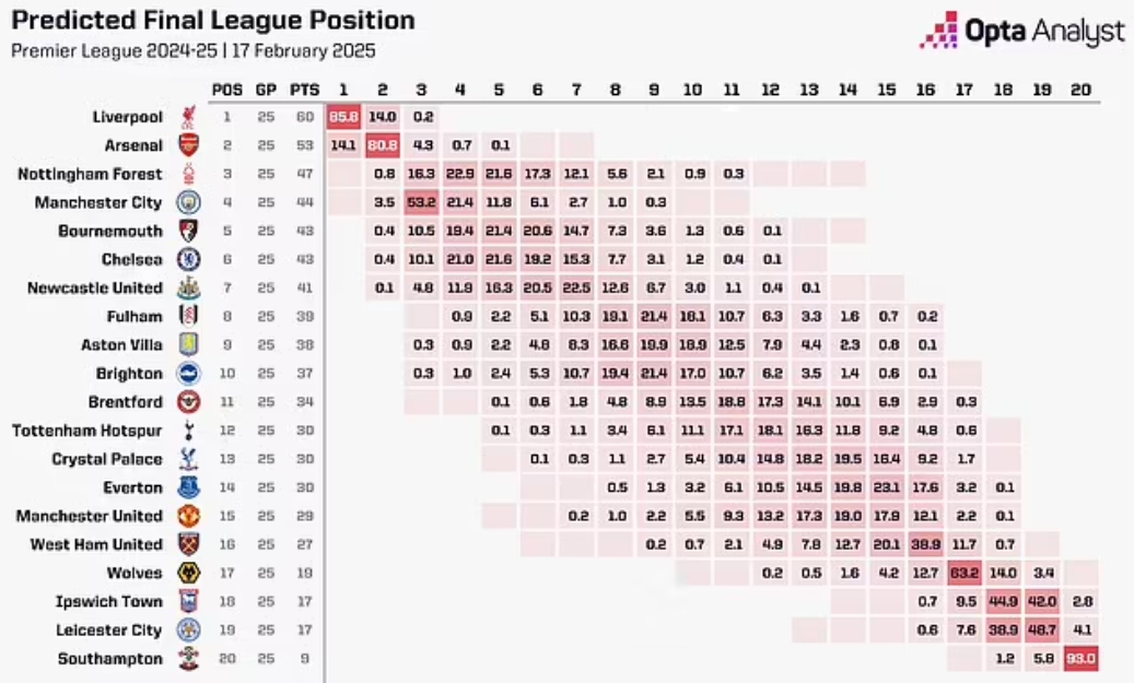 OPTA：曼联本赛季最可能排第14，前九概率3.4%&下半区概率91.1%