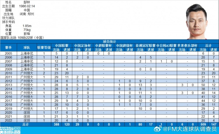 郜林生涯数据：俱乐部509场147球，国家队109场22球