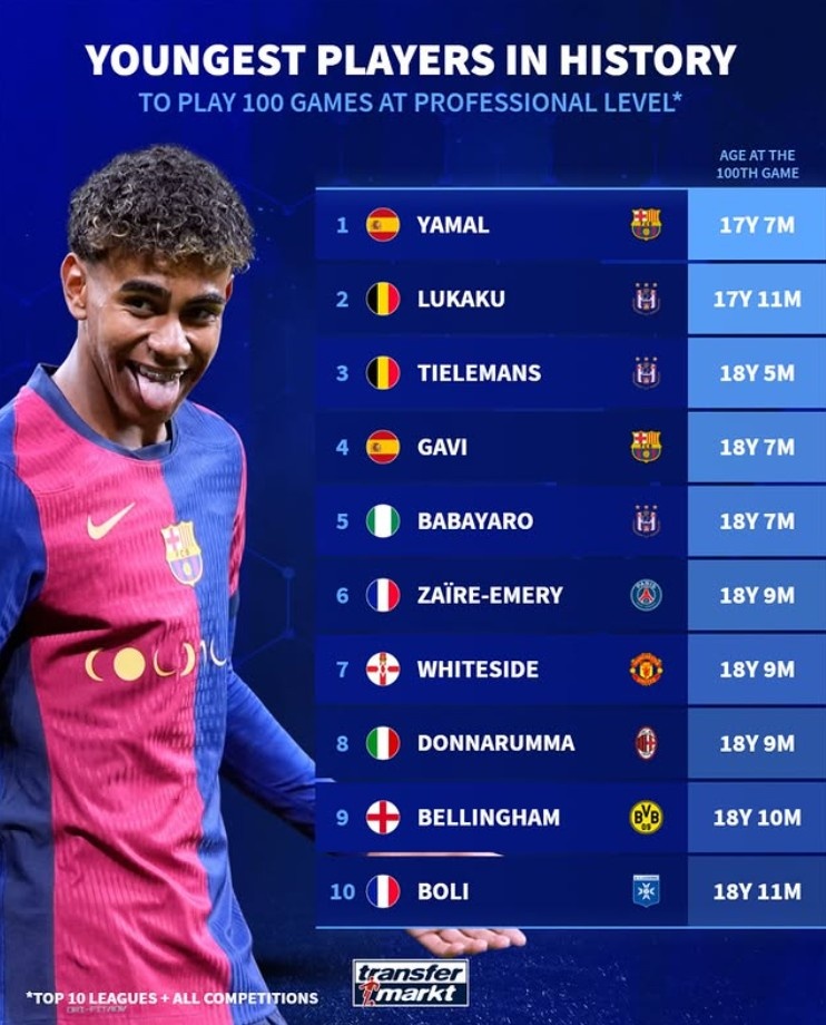 欧洲前10联赛出场100次最年轻榜：亚马尔第1，卢卡库第2