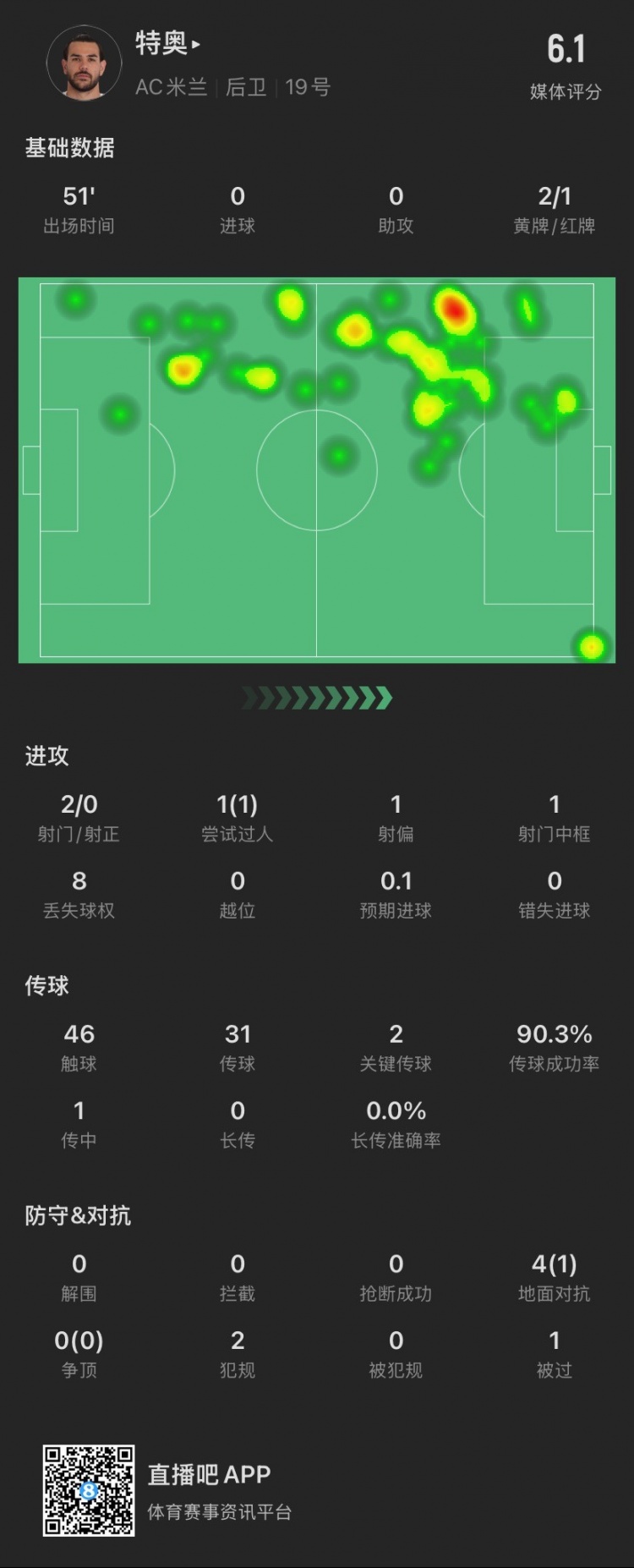 特奥本场：2黄变1红离场，2脚关键传球，4次对抗成功1次，被过1次