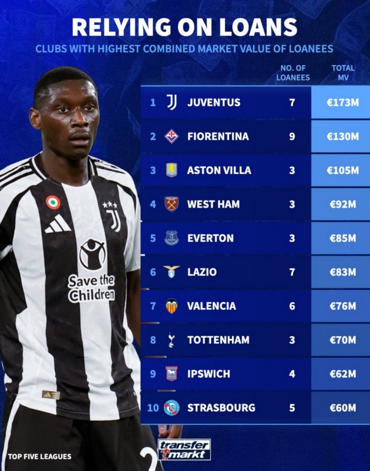 租借球员总身价榜：尤文1.73亿欧居首，维拉1.05亿欧第3，热刺第8
