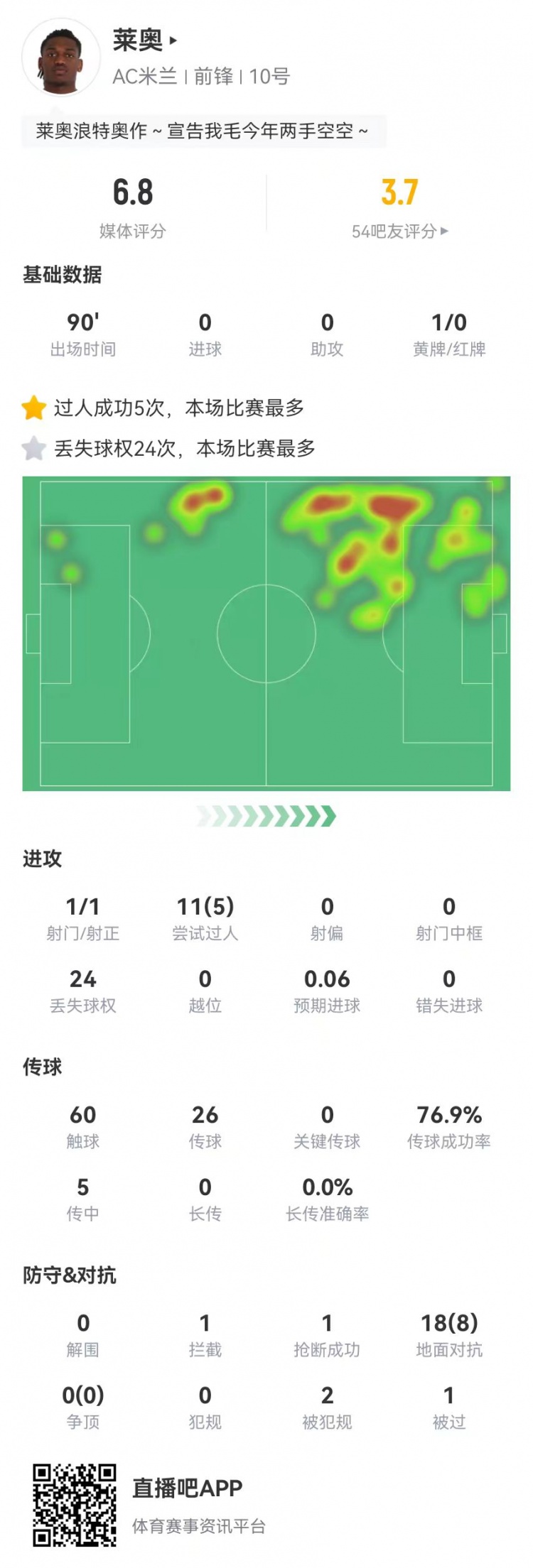 低迷！莱奥本场1射0关键传球 5传中0成功 24丢失球权 11对抗5成功