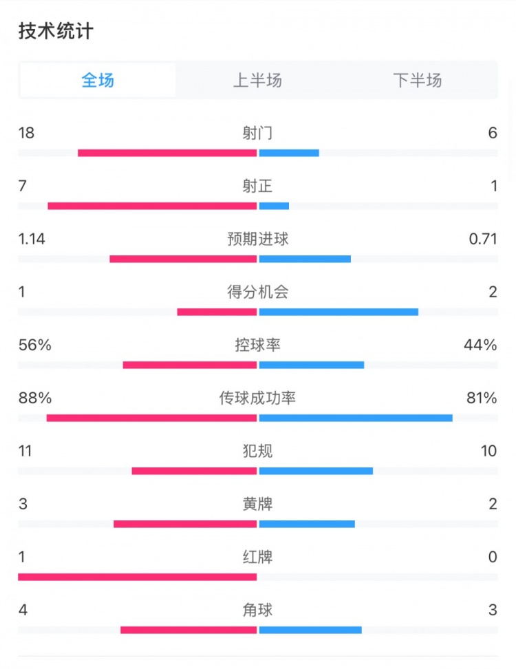 米兰1-1费耶诺德全场数据：控球率56%-44%，射门18-6，射正7-1