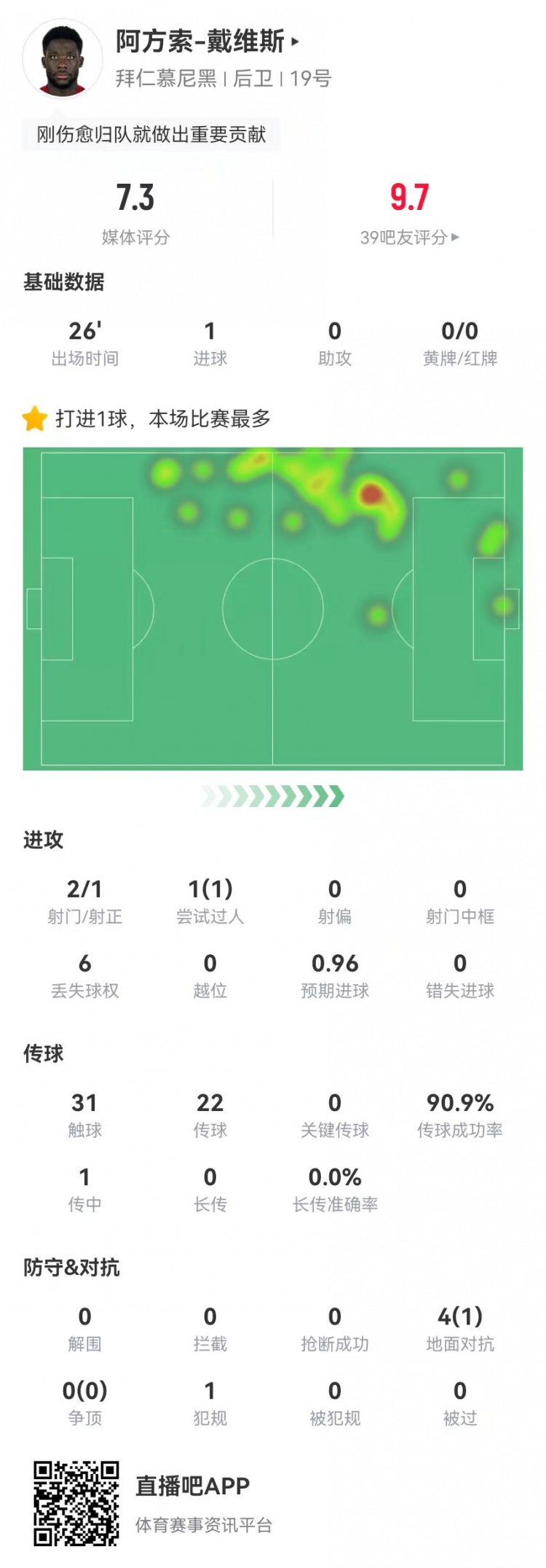 替补绝平！戴维斯本场替补1球+4对抗1成功 获评7.3分