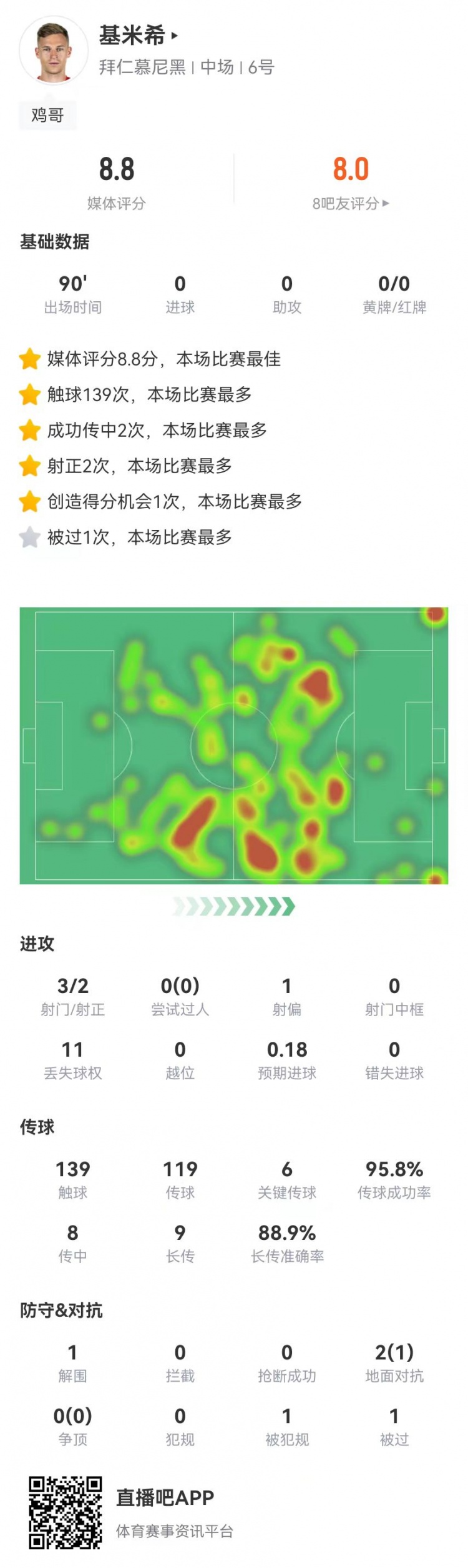 基米希本场数据：6关键传球 9长传8成功+0犯规 8.8分全场最高