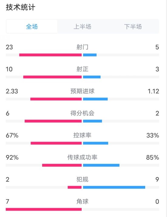 拜仁1-1凯尔特人数据：射门23-5，射正10-3，控球率67%-33%