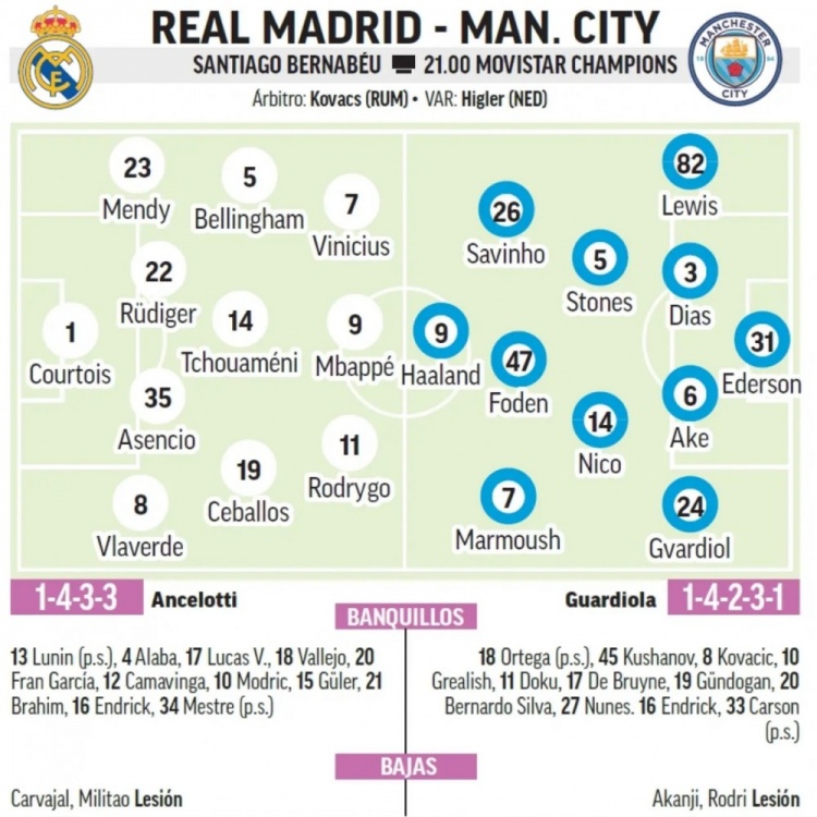 马卡预测皇马首发：中卫组合吕迪格+阿森西奥，巴尔韦德右后卫
