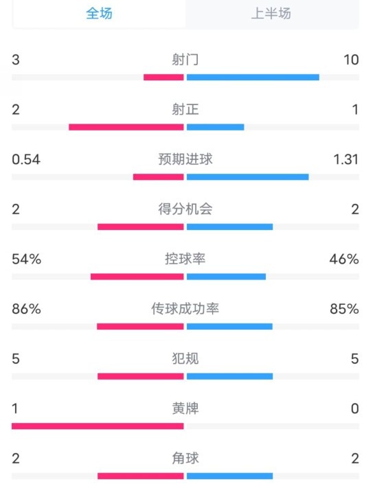 维拉半场2-1利物浦数据：射门3-10，射正2-1，控球率54%-46%