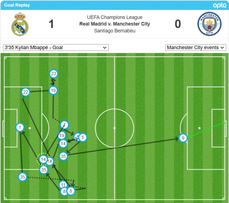 姆巴佩的首球经过了17次转递后打进，是欧冠对瓜氏曼城第二多