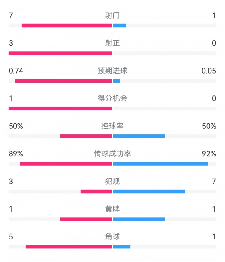 皇马2-0曼城半场数据：皇马7射3正，曼城仅1射0正，控球率五五开