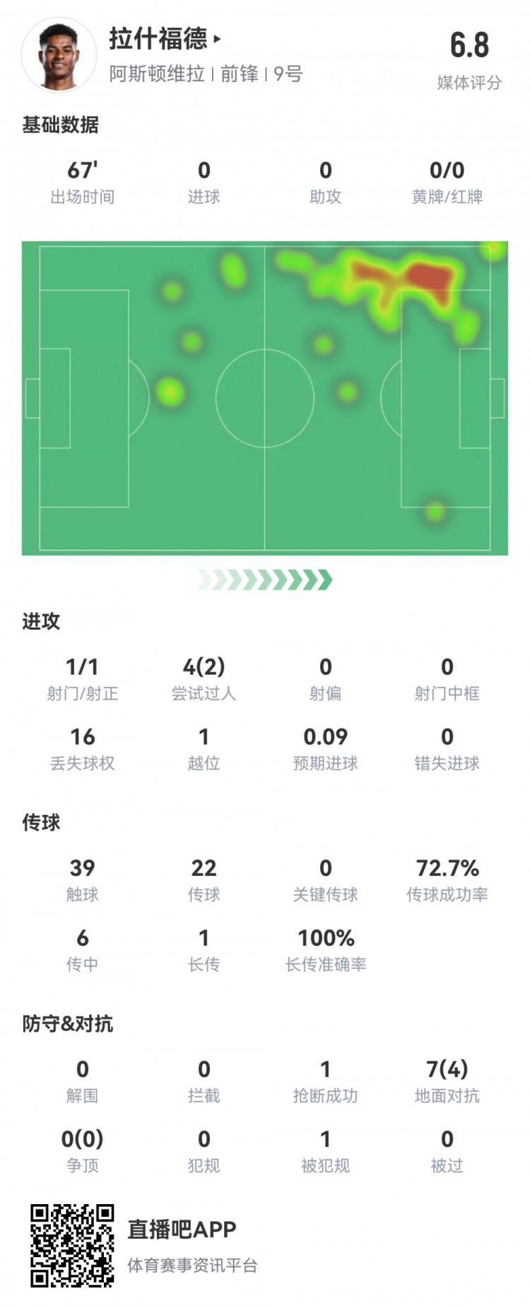 拉什福德数据：首发67分钟1射1正，2次过人16次丢失球权，评分6.8