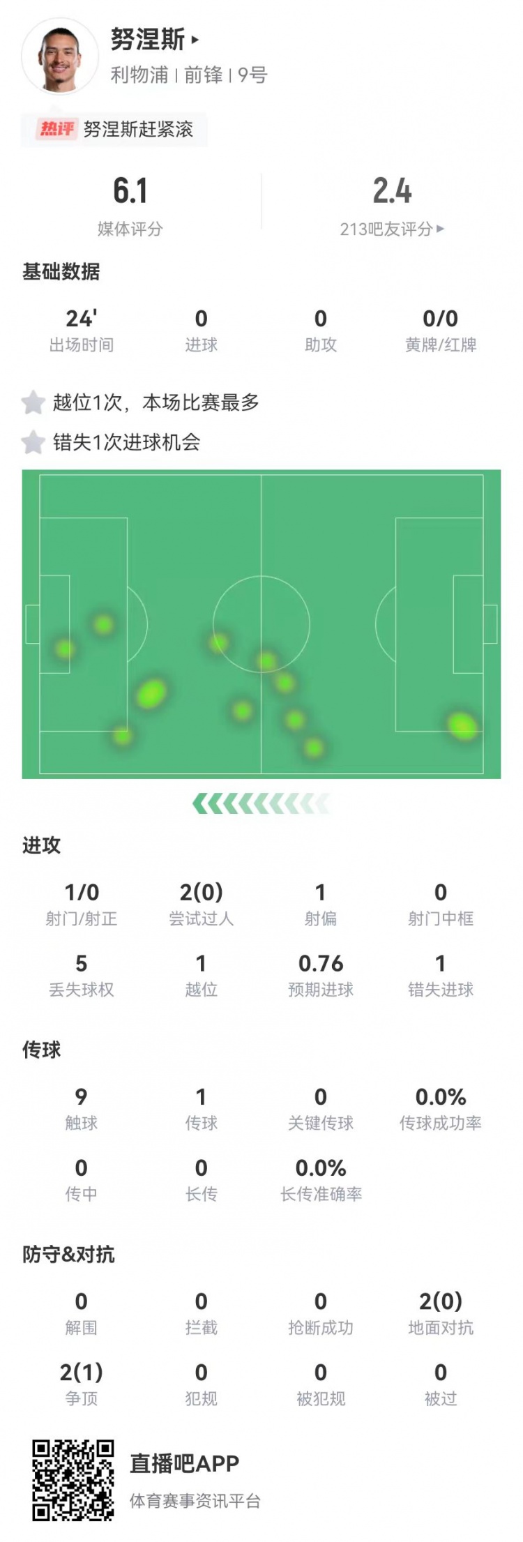 努涅斯本场替补1射门1失良机，4对抗1成功 获评6.1分全队最低