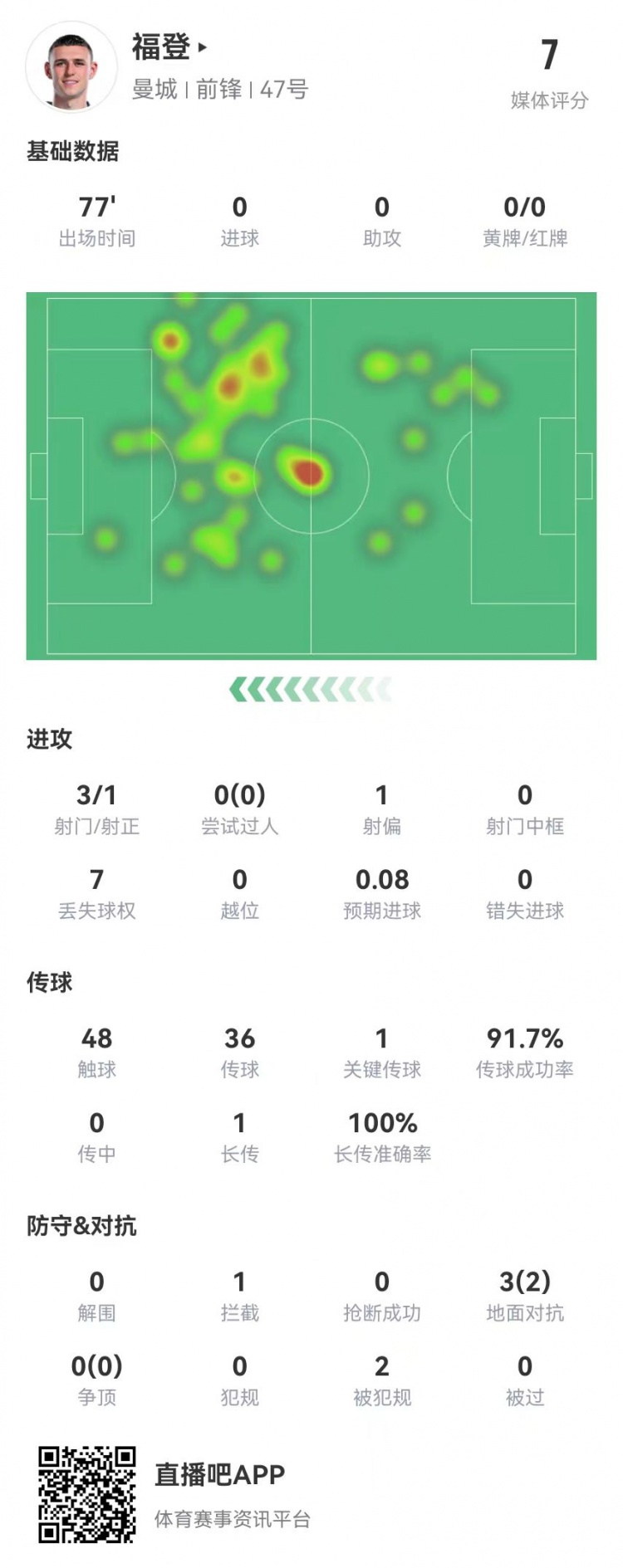 福登本场数据：3射1正+1关键传球 3对抗2成功+2造犯规 获评7.0分