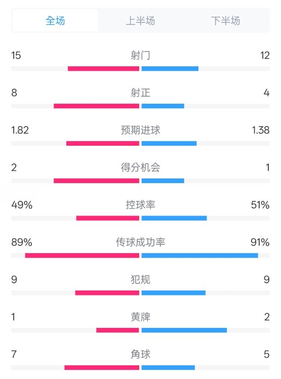 皇马3-1曼城全场数据：射门15-12，射正8-4.控球率49%-51%