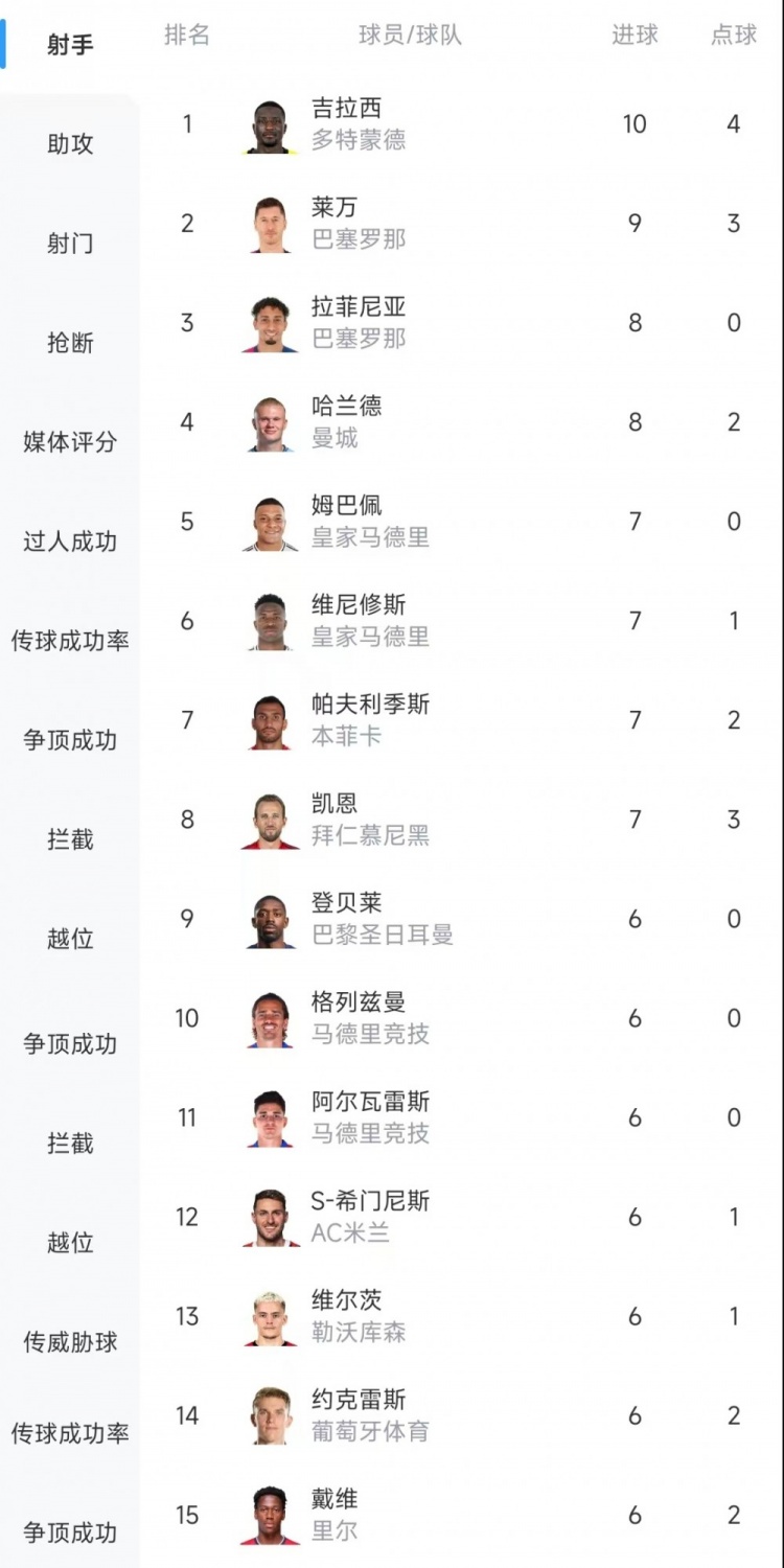 欧冠射手榜：吉拉西10球居首，莱万9球次席&拉菲尼亚、哈兰德8球