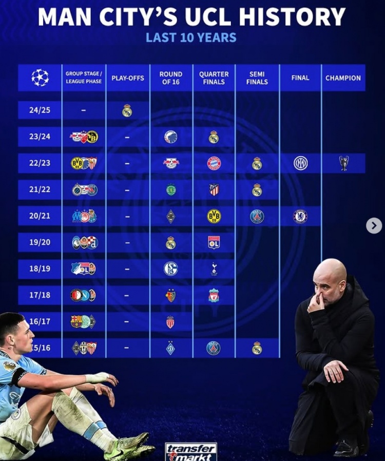 曼城近10年欧冠战绩：4次被皇马淘汰，4进4强、2进决赛+1夺冠