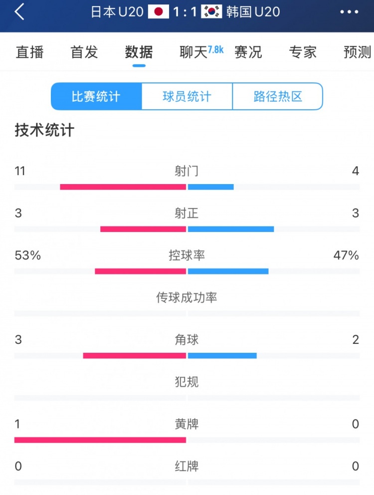 U20亚洲杯日韩战全场数据：射门数日本11-4领先，但两队均射正3脚