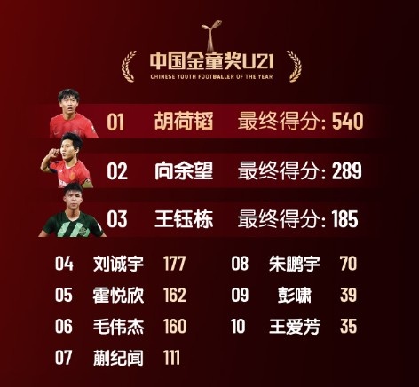 中国金童奖得分：胡荷韬540分U21组居首 艾比布拉520分U17组第一