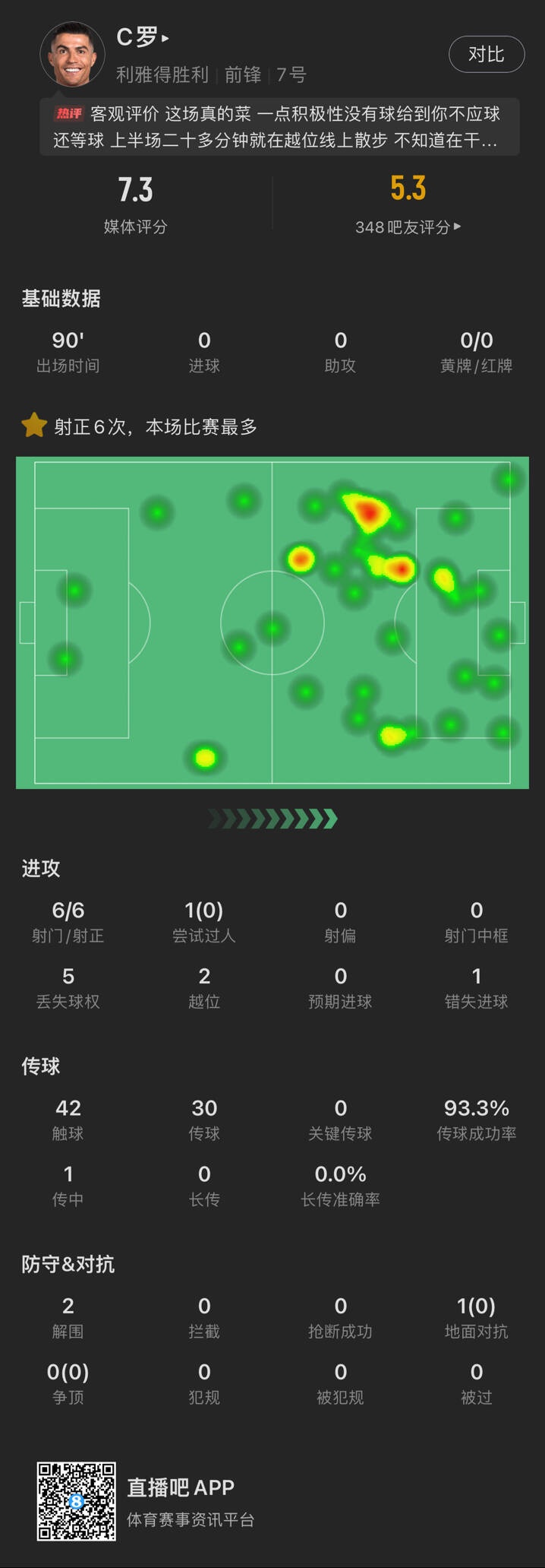 C罗本场数据：6次射门均射正未破门 错失1进球机会 评分7.3