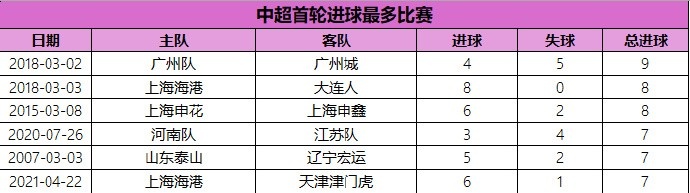 中超首轮进球最多比赛：2018赛季广州德比9球居首