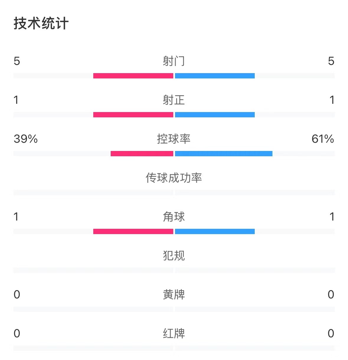 表现亮眼！国青半场控球率超6成，共5次射门&多次创造良机