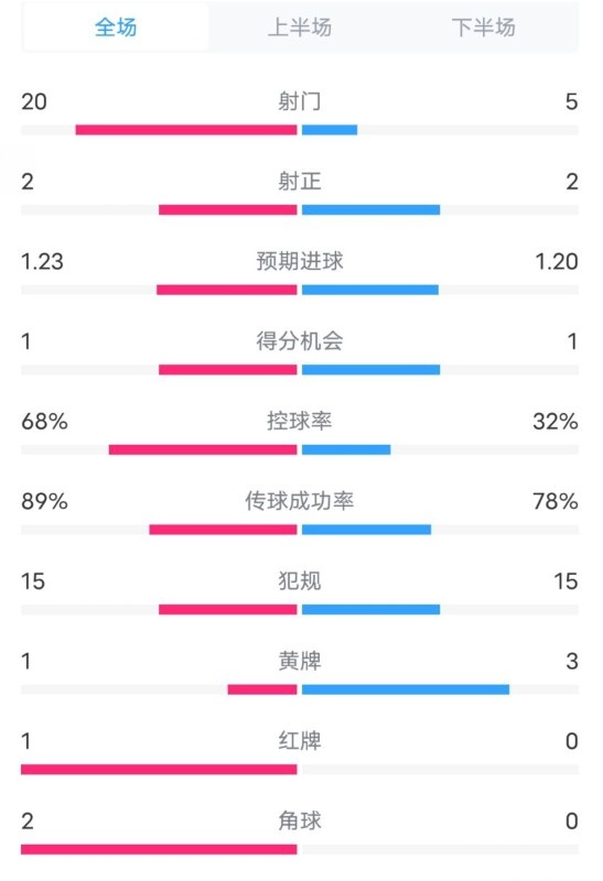 阿森纳0-1西汉姆数据：射门20-5，射正2-2，红牌1-0，控球68%-32%